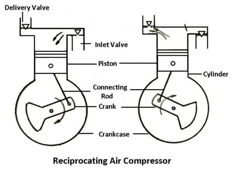 Air Compressor Types Ultimate Guide Bison Compressor