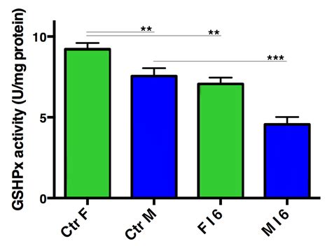 Differential Redox State Contributes To Sex Disparities In The Response To Influenza Virus