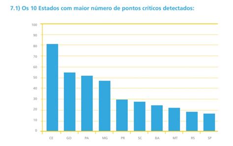 Estudo Aponta Que Goiás é 2º Estado Com Maior Número De Pontos Críticos