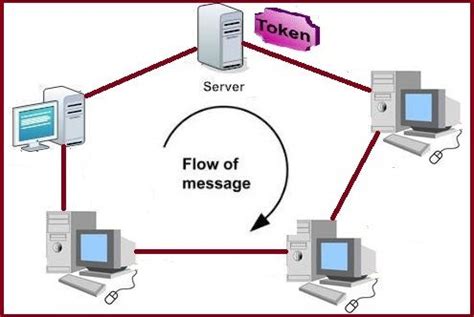 Labeled Ring Topology