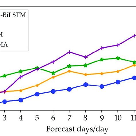 Comparison Of Temperature Prediction Methods Download Scientific Diagram