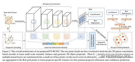 论文解读 CVPR 2020PV RCNN 用于三维物体检测的点体素特征集提取 点云体素化公式 论文 CSDN博客