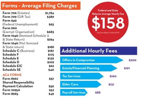 Cpa Fees In 2020 How Much Does A Cpa Cost Prices Rates Per Hour