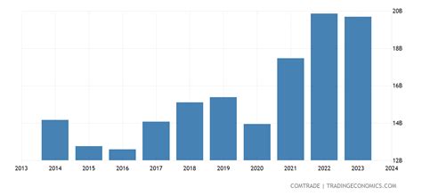 Spain exports to United States - 1989-2020 Data | 2021 Forecast