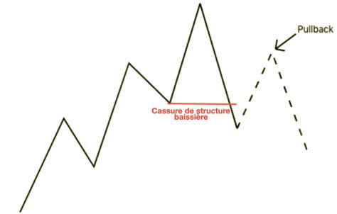 Trader Gr Ce Aux Structures De March By Willy Le Bon