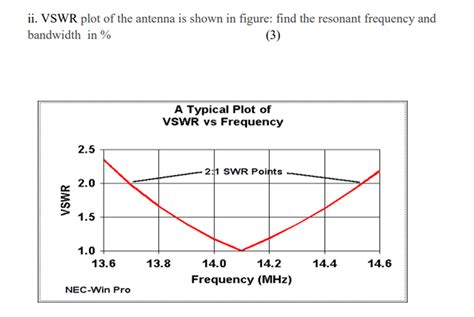 Solved Ii Vswr Plot Of The Antenna Is Shown In Figure Find