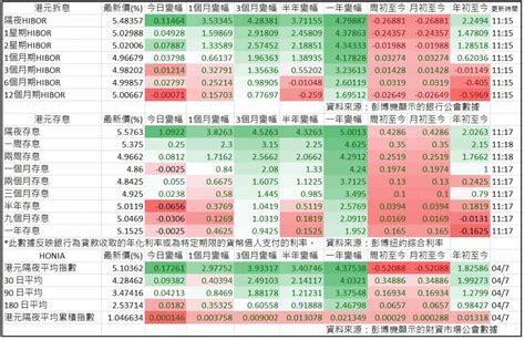 港元拆息普遍向上 1個月hibor終止9連跌 港元升值 港美息差續擴闊 11 19 20230705 即時財經新聞 明報財經網