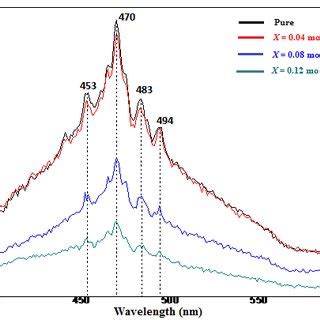 FTIR Transmission Spectra Of Pure And Co Doped TiO 2 Ni X N 0 05 Ti