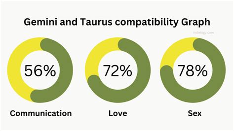 Gemini And Taurus Compatibility In Love Relationships And Marriage Indielogy