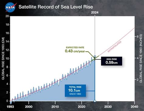 Global sea level rose faster than expected in 2024, according to NASA