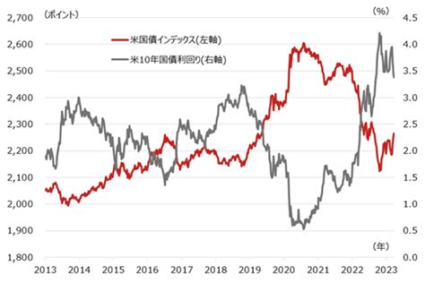 米国債の投資魅力が高まる理由｜infoseekニュース