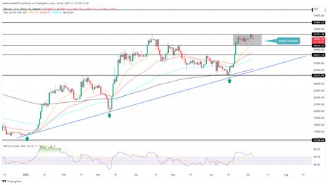 Bitcoin Price Analysis Impending Range Breakout Signals Potential