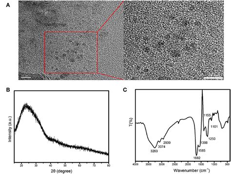 Frontiers Fe Sensitive Carbon Dots For Detection Of Fe In Aqueous