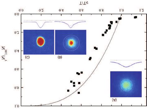 Condensed Fraction Vs Temperature Around The Bec Phase Transition