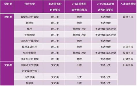 2022年强基计划试点高校增至39所，聚焦基础学科限报一所高校，入围不止看高考总分专业招生首选