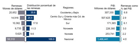 Las Remesas Como Porcentaje Del Pib De Los Estados Y Regiones De México ¿qué Tanto Impactan El