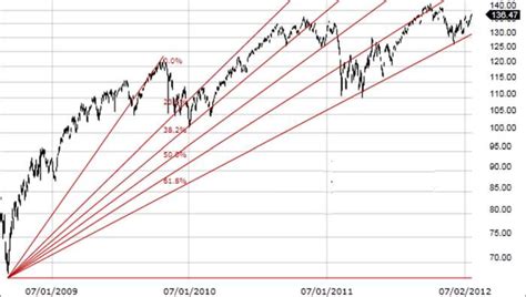 Metodo Fibonacci Nel Forex Come Funziona Questa Strategia Blog