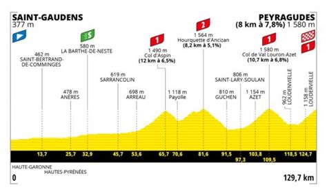 Tour De France 2022 La Tappa Di Domani Saint Gaudens Peyragudes