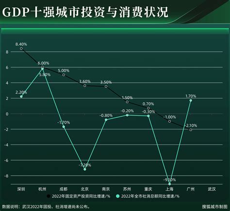 Gdp十强城市最新排位：渝汉晋位，全体未达年初预期目标