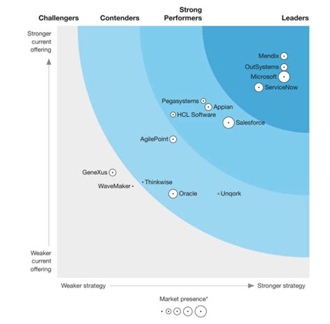 Low Code The Full Guide To Low Code Platforms And Development Outsystems