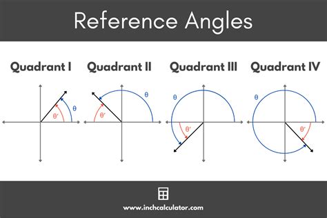 Reference Angle Calculator - Inch Calculator