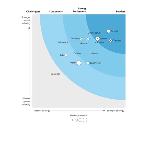 Cognigy Named A Leader In The Forrester Wave Conversational Ai For