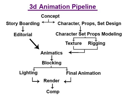 primitive 3d: Animation Pipeline