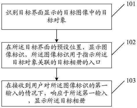 图像显示方法、装置和电子设备与流程