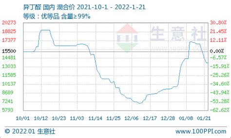 生意社：本周国内新戊二醇先涨后跌（1 15 1 21） 价格 市场 上周末