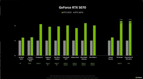 NVIDIA admits RTX 5070 no match for RTX 4090 without DLSS | Technology ...