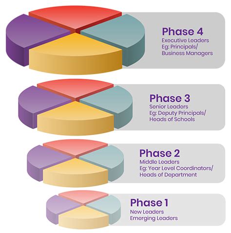 Phases Of Leadership