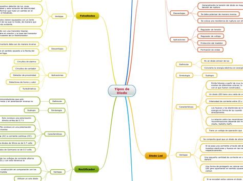 Tipos De Diodo Mind Map Mind Map Map Mindfulness