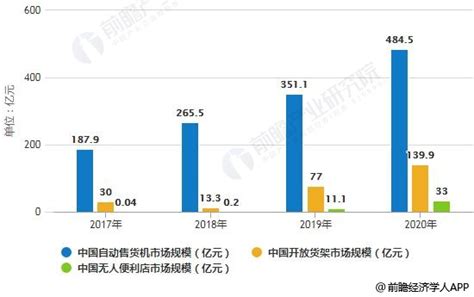 无人零售行业发展现状分析 细分领域优势不可替代 中国传动网