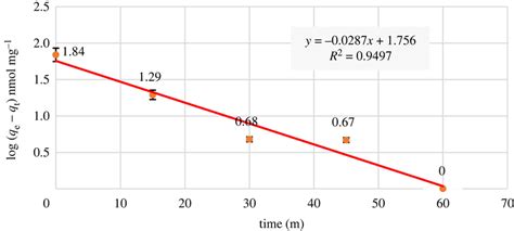 Pseudo-first-order kinetics graph. | Download Scientific Diagram