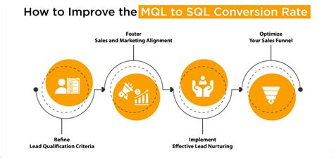 MQL To SQL Conversion Rate Beat The Benchmark In 2024 Only B2B