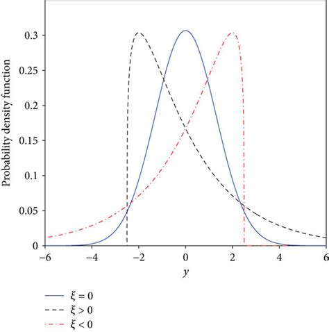 The Pdf Of Unimodal Continuous Skewed Distribution Where ξ Denotes The