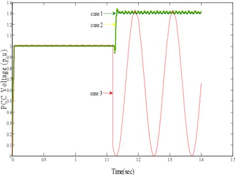 Figure From Islanding Detection Of Inverter Based Dg Unit Using Pv