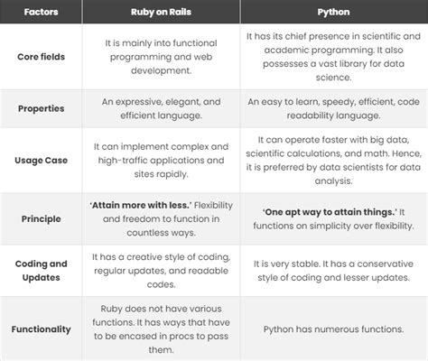 Ruby On Rails Vs Python What S The Difference Bestarion