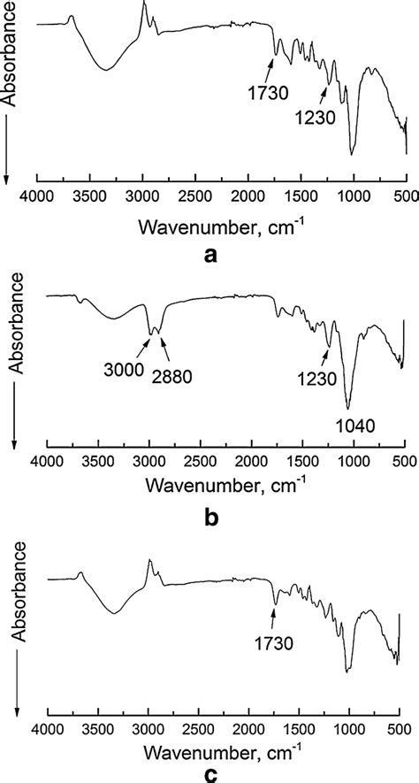 The Ir Spectra Of The Walnut Shell A Lc Sorbent B And C Sorbent C Download Scientific