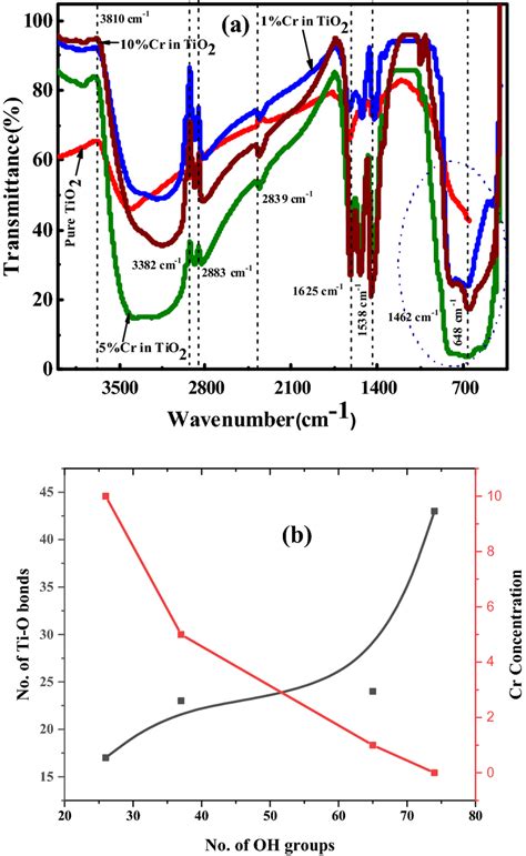 A FTIR Spectra Of The Pristine TiO2 Nanoparticle And Cr Doped TiO2