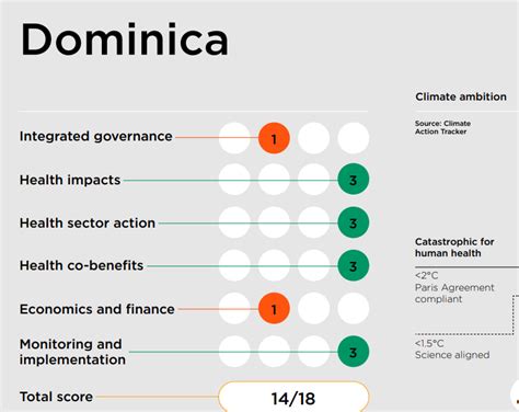 Dominica among countries leading the way in protecting health from climate change - Dominica ...