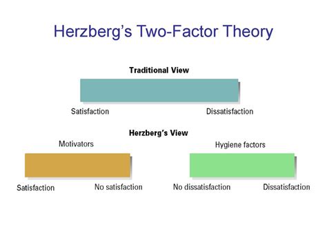 Herzberg Two Factor Theory Of Motivation