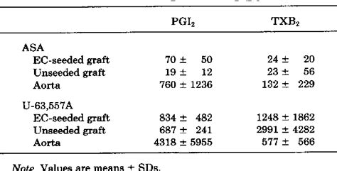 Table From Effects Of Thromboxane Synthetase Inhibition On Patency