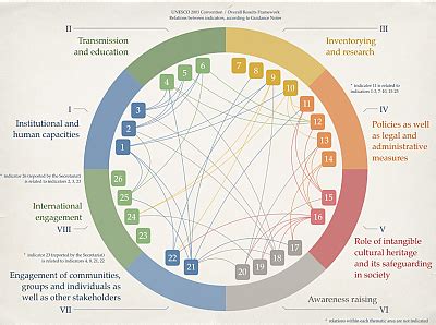 Overall results framework for the 2003 Convention - intangible heritage - Culture Sector - UNESCO