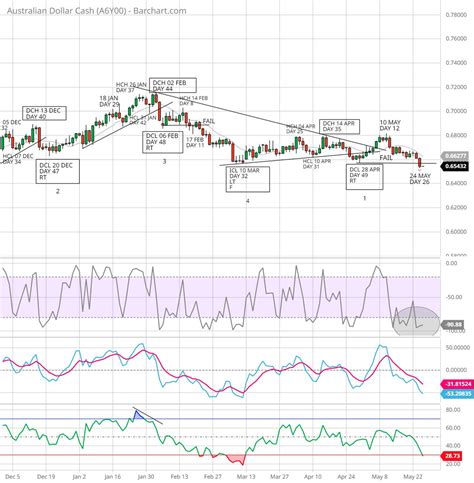 Norvast On Twitter AUD Has Now Failed In Only Daily Cycle 2 That