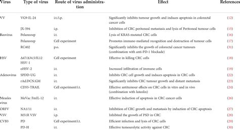 Frontiers Oncolytic Viruses Combined With Immune Checkpoint Therapy