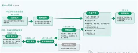 5月8日開始！北京啟動小升初跨市、跨區入學辦理工作資訊提示首都之窗北京市人民政府門戶網站