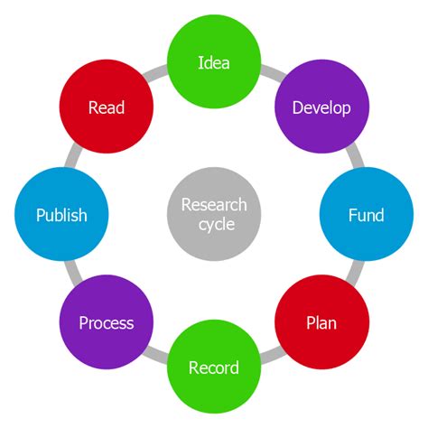 Research cycle - Circle diagram | Innovation life cycle - Arrow loop diagram | Target and ...