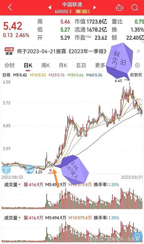 股票技术形态之————底部三角形态的判断及运用实例 今天是周末，早上和球友们一起打球锻炼，回来洗澡后，开始研究一会儿股票，然后就很想给大家写点