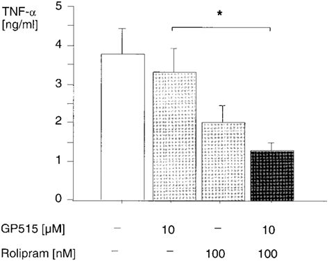 Additive Suppression Of Tnf Synthesis By The Combination Of Gp515 And